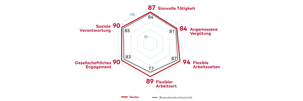 Grafische Darstellung der überdurchschnittlichen Bewertungen für "Sinnvolle Tätigkeit", "Angemessene Vergütung", Flexible Arbeitszeiten", "Flexibler Arbeitsort", "Gesellschaftliches Engagement" und "Soziale Verantwortung"