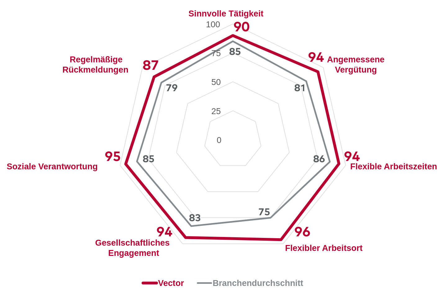 Radar-Diagramm zeigt Viktors Bewertungen zu Tätigkeit, Vergütung, Arbeitszeit und Engagement im Vergleich zum Branchendurchschnitt