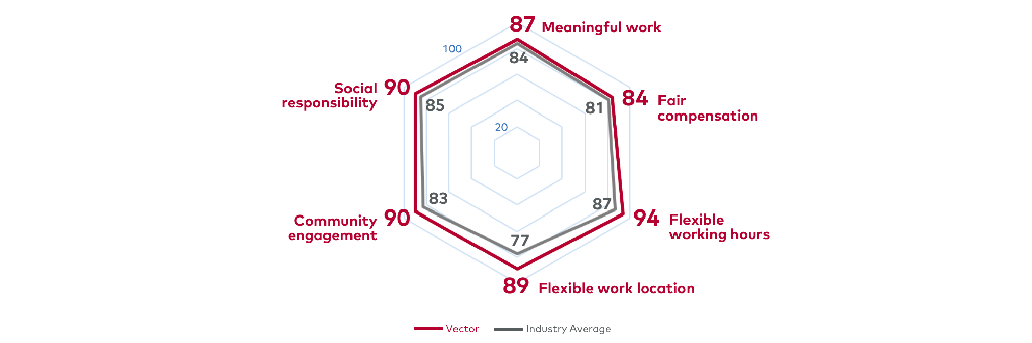 A chart showing six evaluation criteria, in which Vector scores significantly above the industry average in some cases.