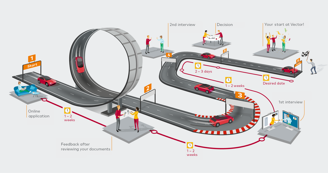Illustration of a race track with a loop reflecting the application process including different stations 