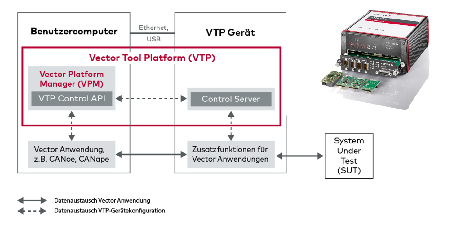 Diagramm der Vector Tool Plattform mit Benutzer-PC, VTP-Gerät und Testsystem